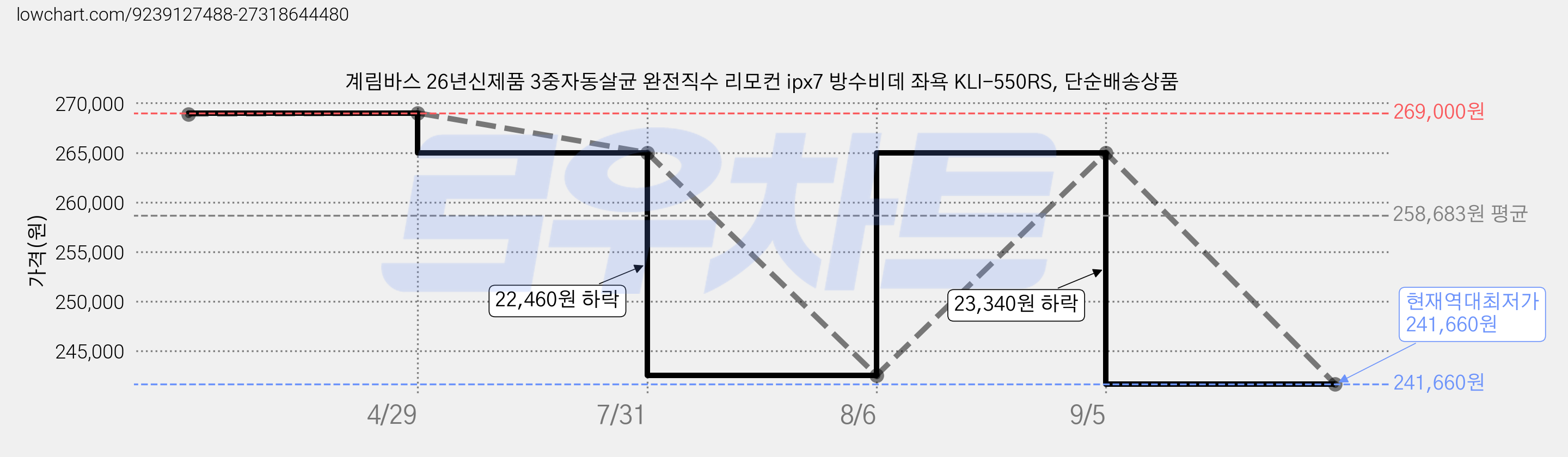 계림바스 26년신제품 3중자동살균 완전직수 리모컨 ipx7 방수비데 좌욕 KLI-550RS, 단순배송상품 가격 변동 차트, 현재가 241,660원, 역대최저가