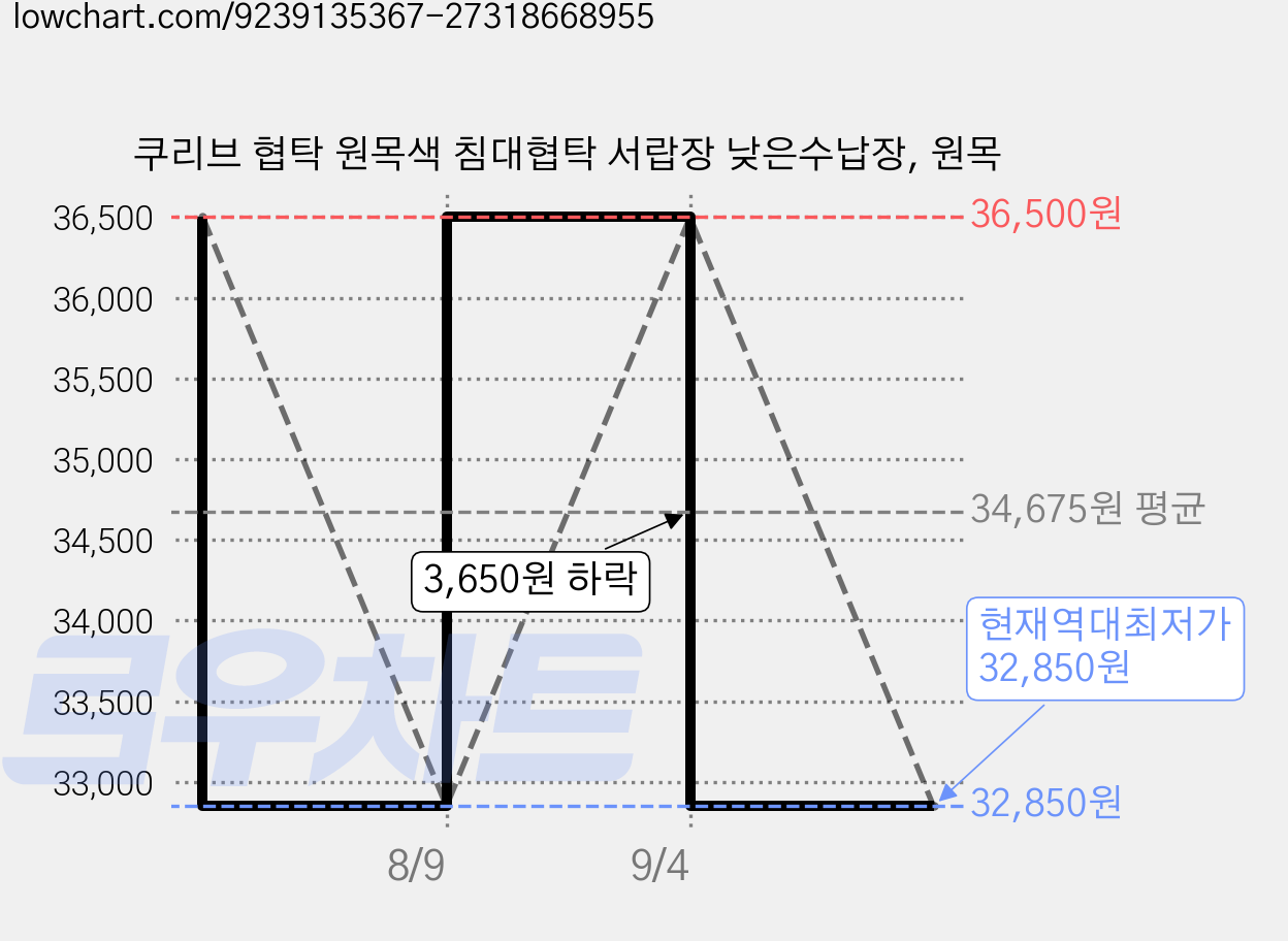 쿠리브 협탁 원목색 침대협탁 서랍장 낮은수납장, 원목 가격 변동 차트, 현재가 32,850원, 역대최저가