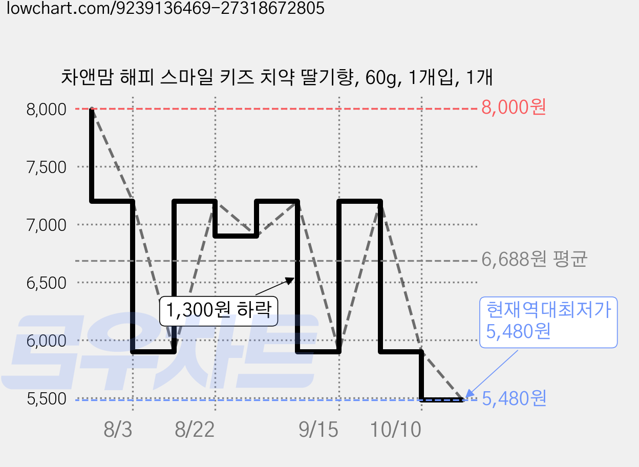 차앤맘 해피 스마일 키즈 치약 딸기향, 60g, 1개입, 1개 가격 변동 차트, 현재가 5,480원, 역대최저가