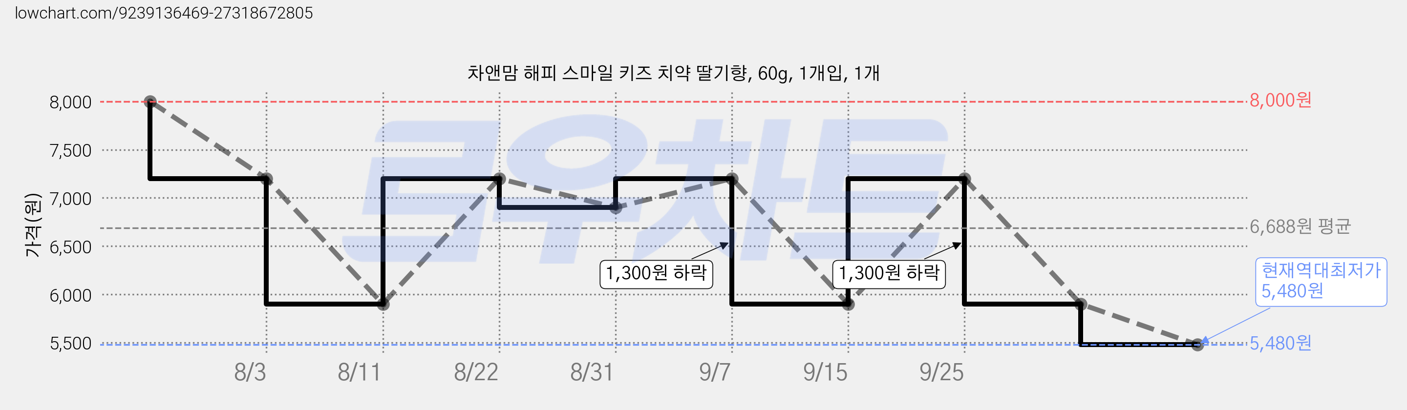 차앤맘 해피 스마일 키즈 치약 딸기향, 60g, 1개입, 1개 가격 변동 차트, 현재가 5,480원, 역대최저가