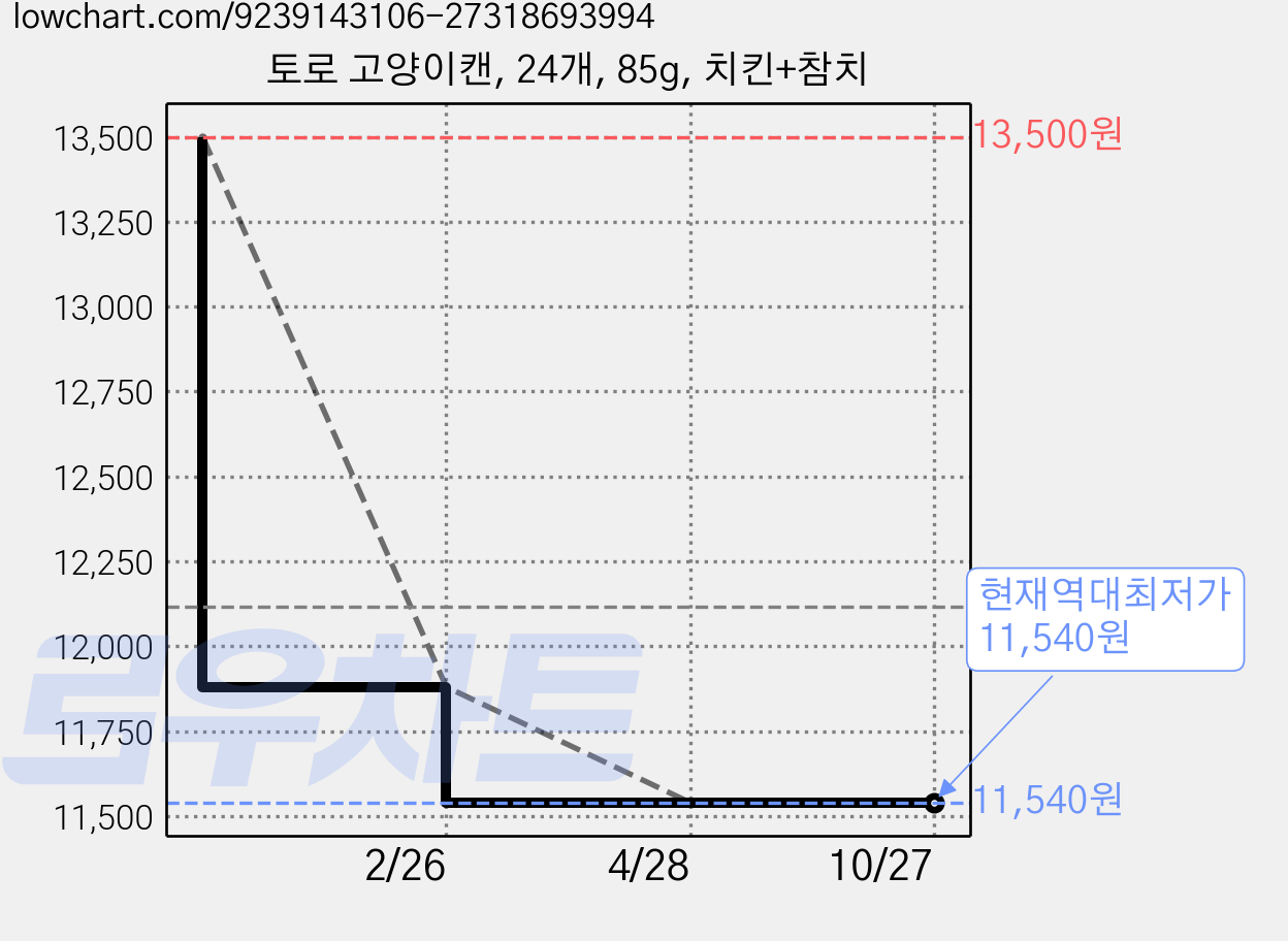 토로 고양이캔, 24개, 85g, 치킨+참치 가격 변동 차트, 현재가 11,540원, 역대최저가