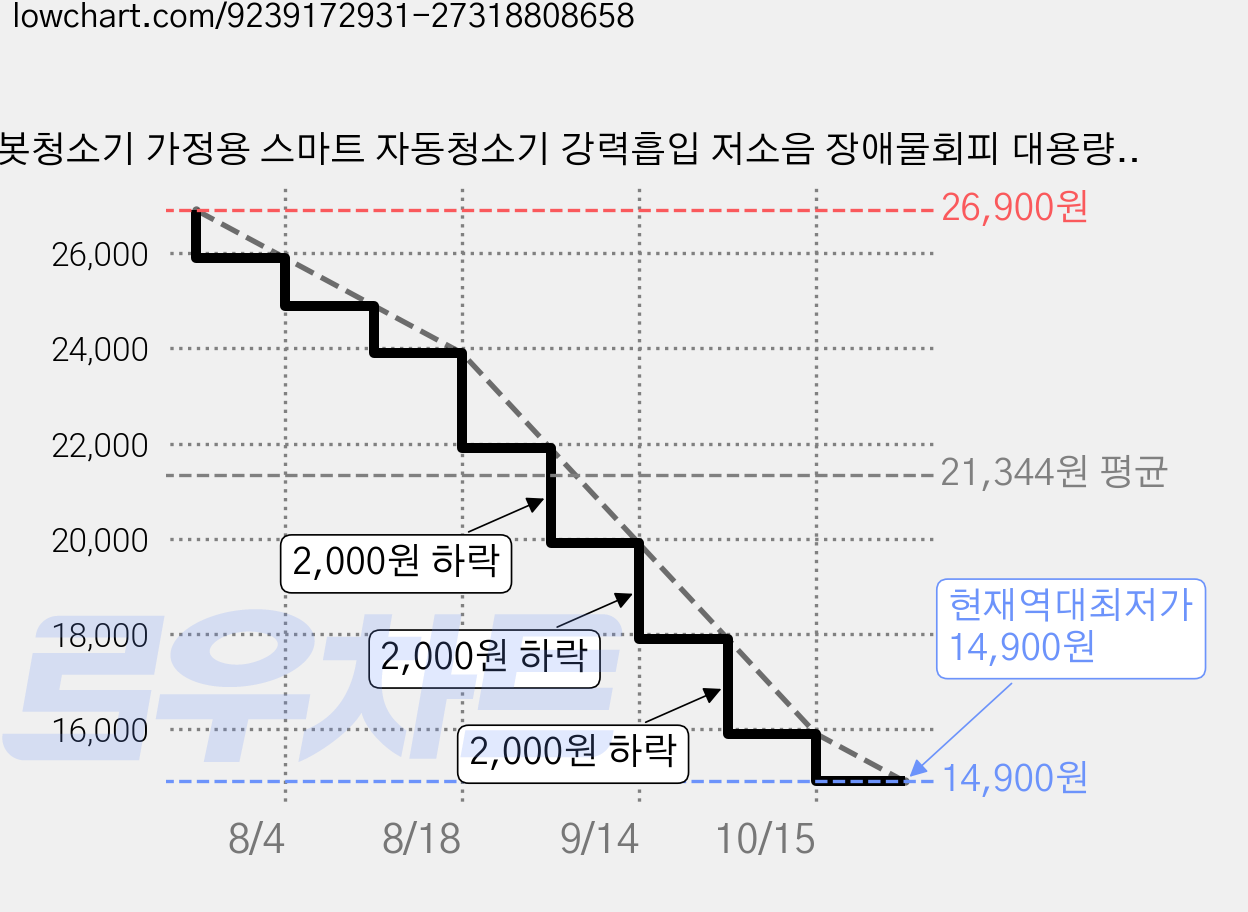 로봇청소기 가정용 스마트 자동청소기 강력흡입 저소음 장애물회피 대용량 집진통 100분 긴 시간 작동 레이더 스캔 더블 사이드 브러쉬, 블랙, XME-01 가격 변동 차트, 현재가 14,900원, 역대최저가