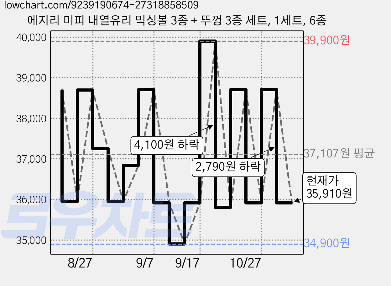 에지리 미피 내열유리 믹싱볼 3종 + 뚜껑 3종 세트, 1세트, 6종 가격 변동 차트, 현재가 35,910원, 관측 최저가 34,900원
