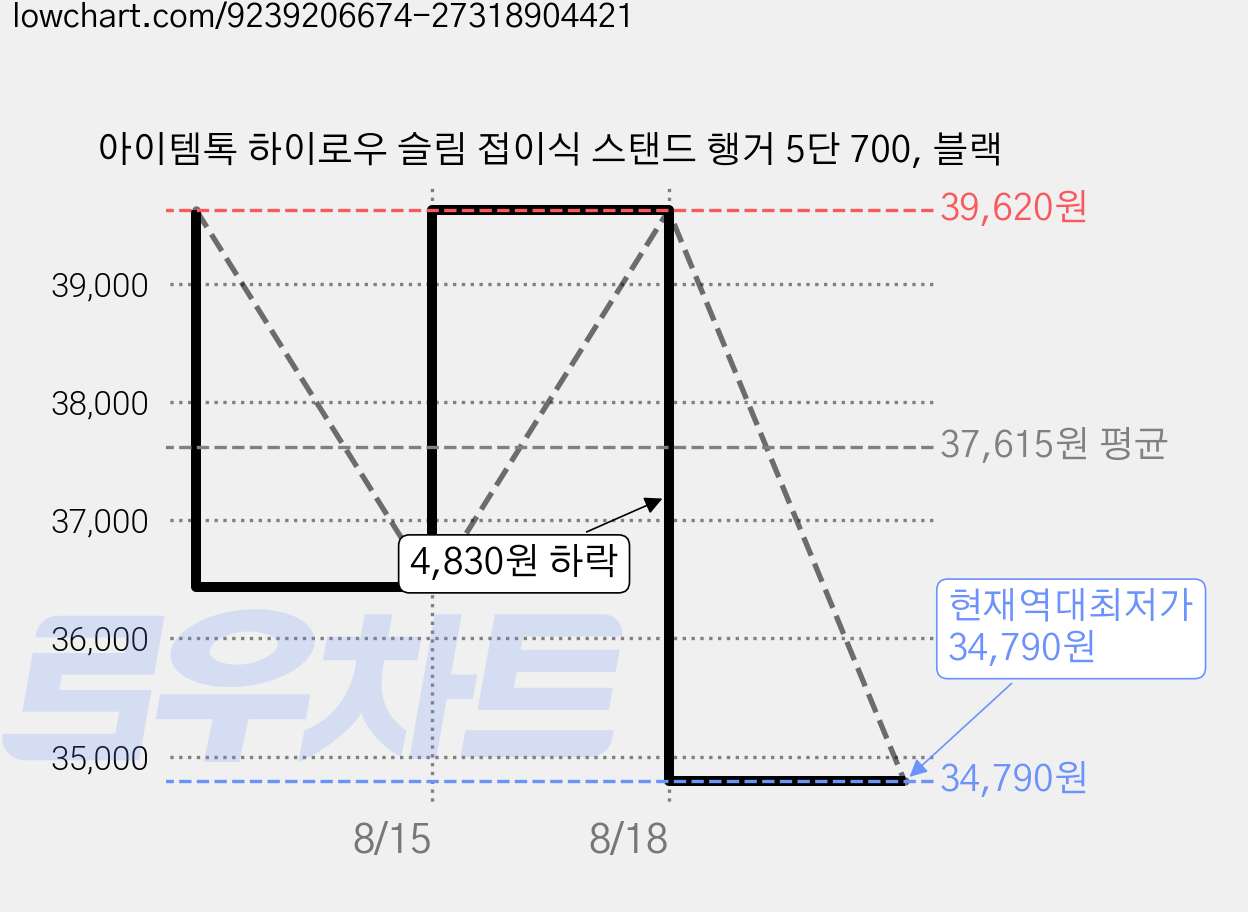 아이템톡 하이로우 슬림 접이식 스탠드 행거 5단 700, 블랙 가격 변동 차트, 현재가 34,790원, 역대최저가