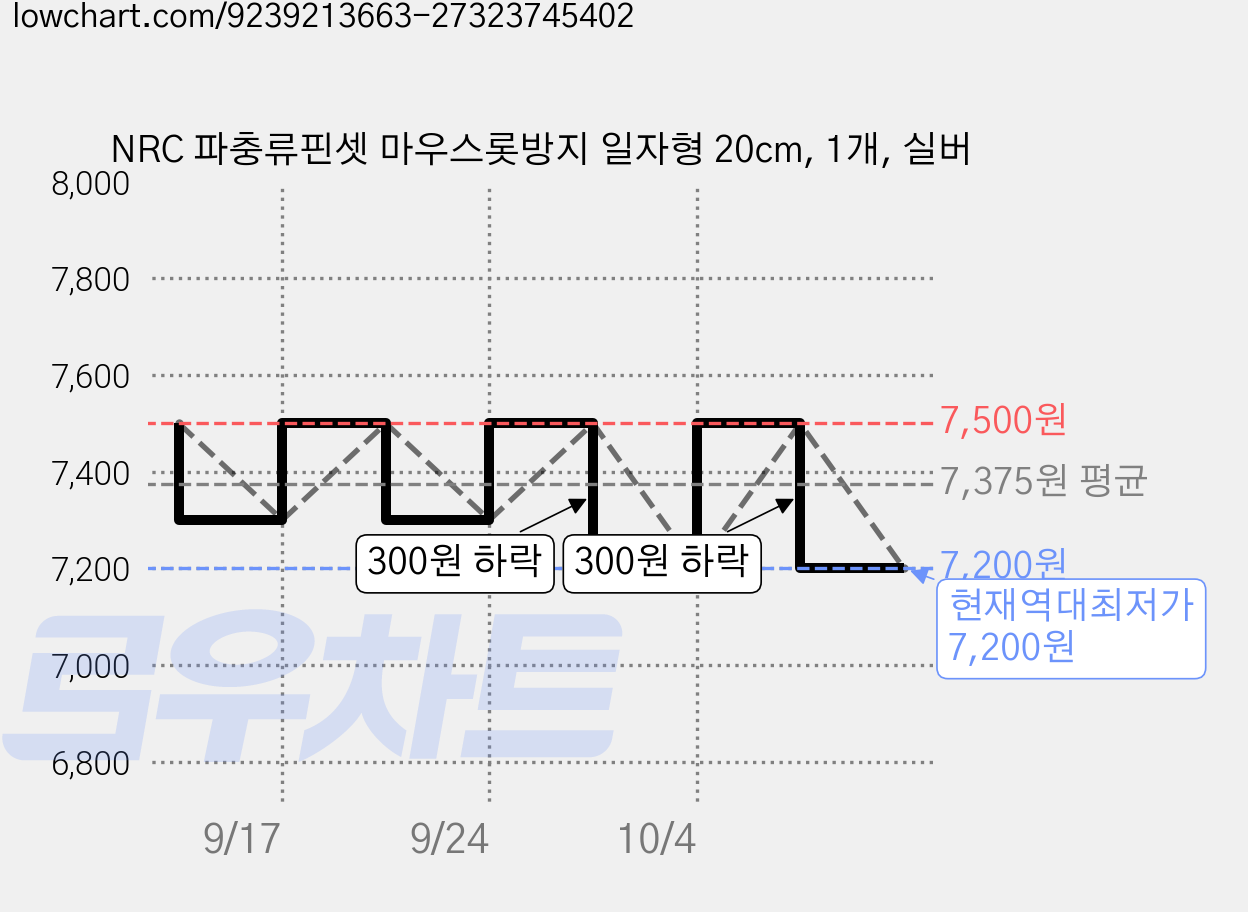 NRC 파충류핀셋 마우스롯방지 일자형 20cm, 1개, 실버 가격 변동 차트, 현재가 7,200원, 역대최저가