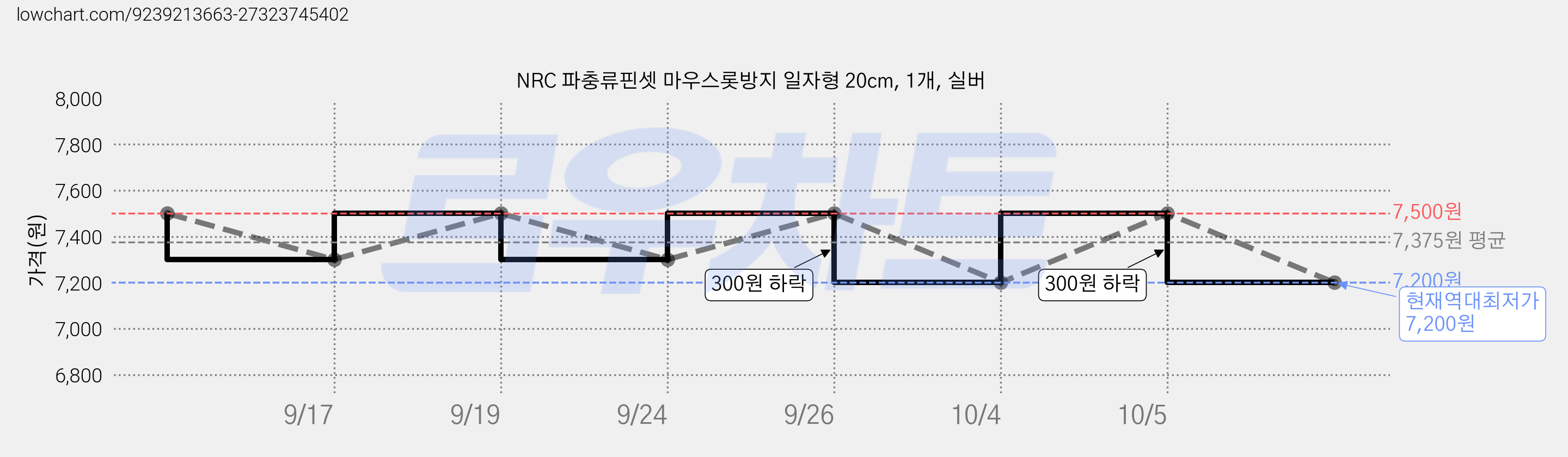 NRC 파충류핀셋 마우스롯방지 일자형 20cm, 1개, 실버 가격 변동 차트, 현재가 7,200원, 역대최저가