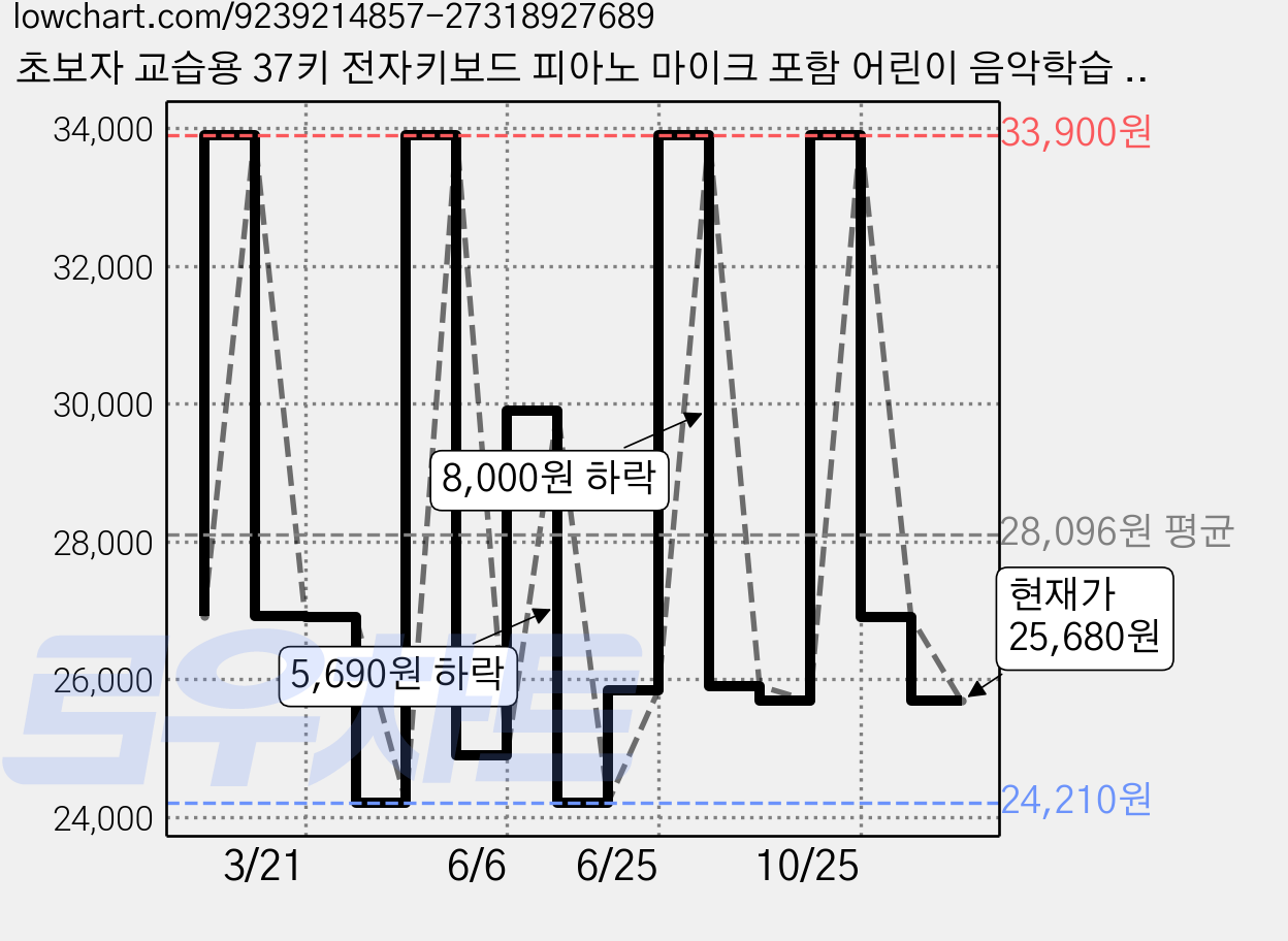 초보자 교습용 37키 전자키보드 피아노 마이크 포함 어린이 음악학습 장난감 키보드, 1개, 핑크, A49 가격 변동 차트, 현재가 25,680원, 관측 최저가 24,210원
