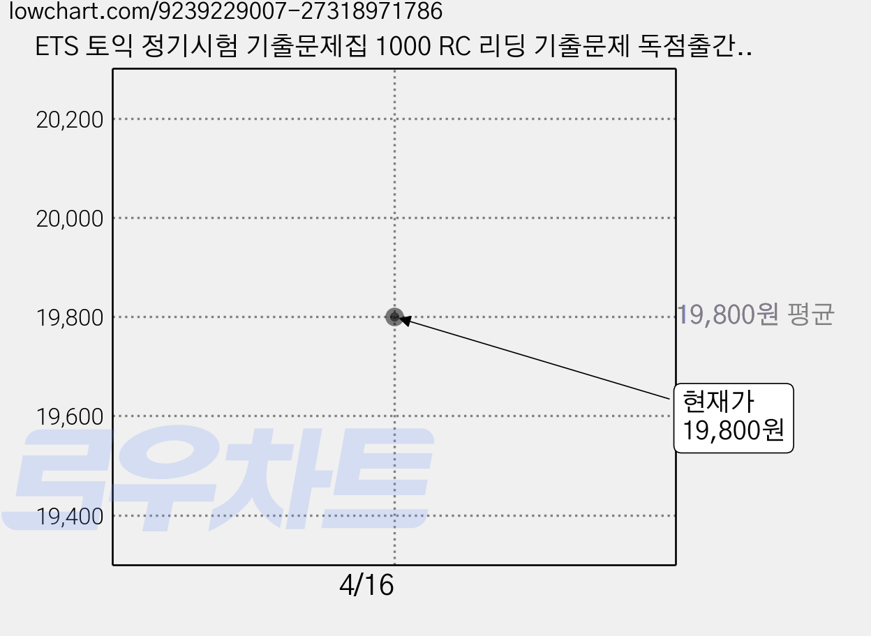 ETS 토익 정기시험 기출문제집 1000 RC 리딩 기출문제 독점출간 ALL NEW 최신기출 10회 수록 문제집 + 해설집 + 무료 동영상 강의 + 기출어휘 단어장 PDF + 앱 모바일 학습 5권, YBM 가격 변동 차트, 현재가 19,800원