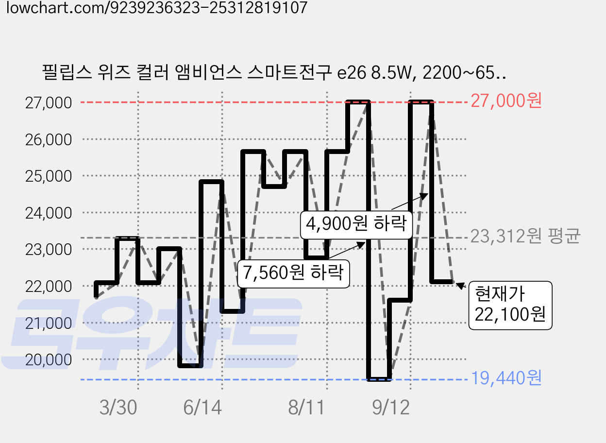 필립스 위즈 컬러 앰비언스 스마트전구 e26 8.5W, 2200~6500K, RGB, 2개 가격 변동 차트, 현재가 22,100원, 관측 최저가 19,440원
