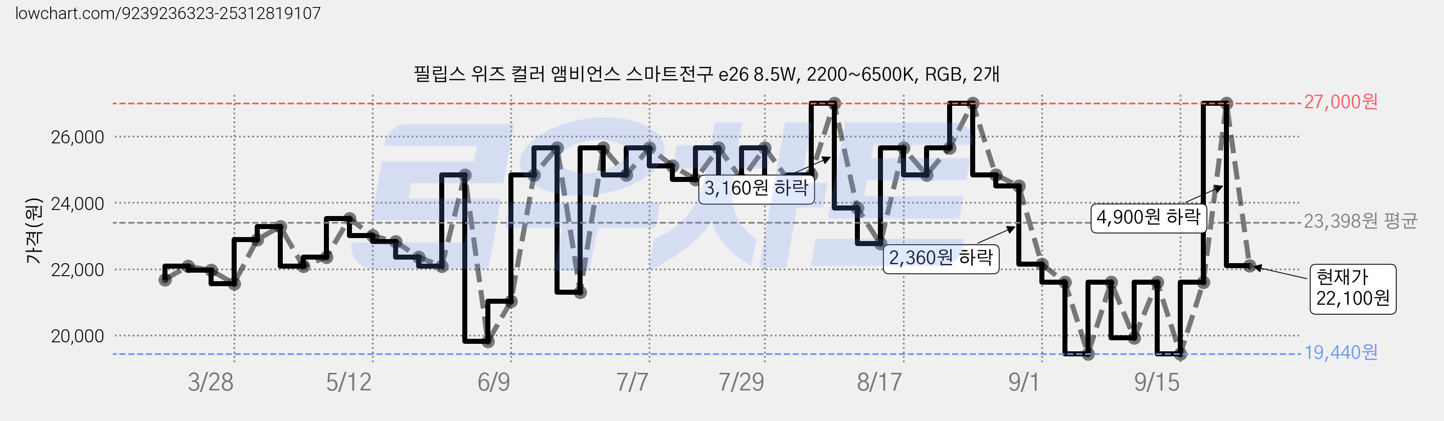 필립스 위즈 컬러 앰비언스 스마트전구 e26 8.5W, 2200~6500K, RGB, 2개 가격 변동 차트, 현재가 22,100원, 관측 최저가 19,440원