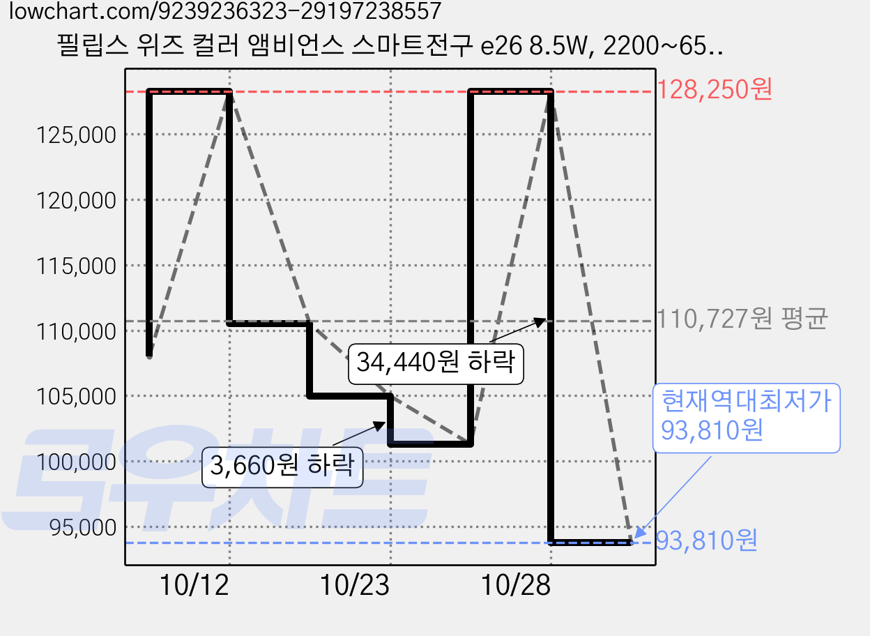 필립스 위즈 컬러 앰비언스 스마트전구 e26 8.5W, 2200~6500K, RGB, 10개 가격 변동 차트, 현재가 93,810원, 역대최저가