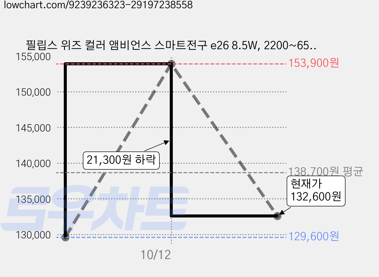 필립스 위즈 컬러 앰비언스 스마트전구 e26 8.5W, 2200~6500K, RGB, 12개 가격 변동 차트, 현재가 132,600원, 관측 최저가 129,600원