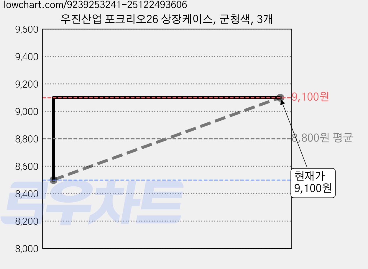 우진산업 포크리오26 상장케이스, 군청색, 3개 가격 변동 차트, 현재가 9,100원, 관측 최저가 8,500원