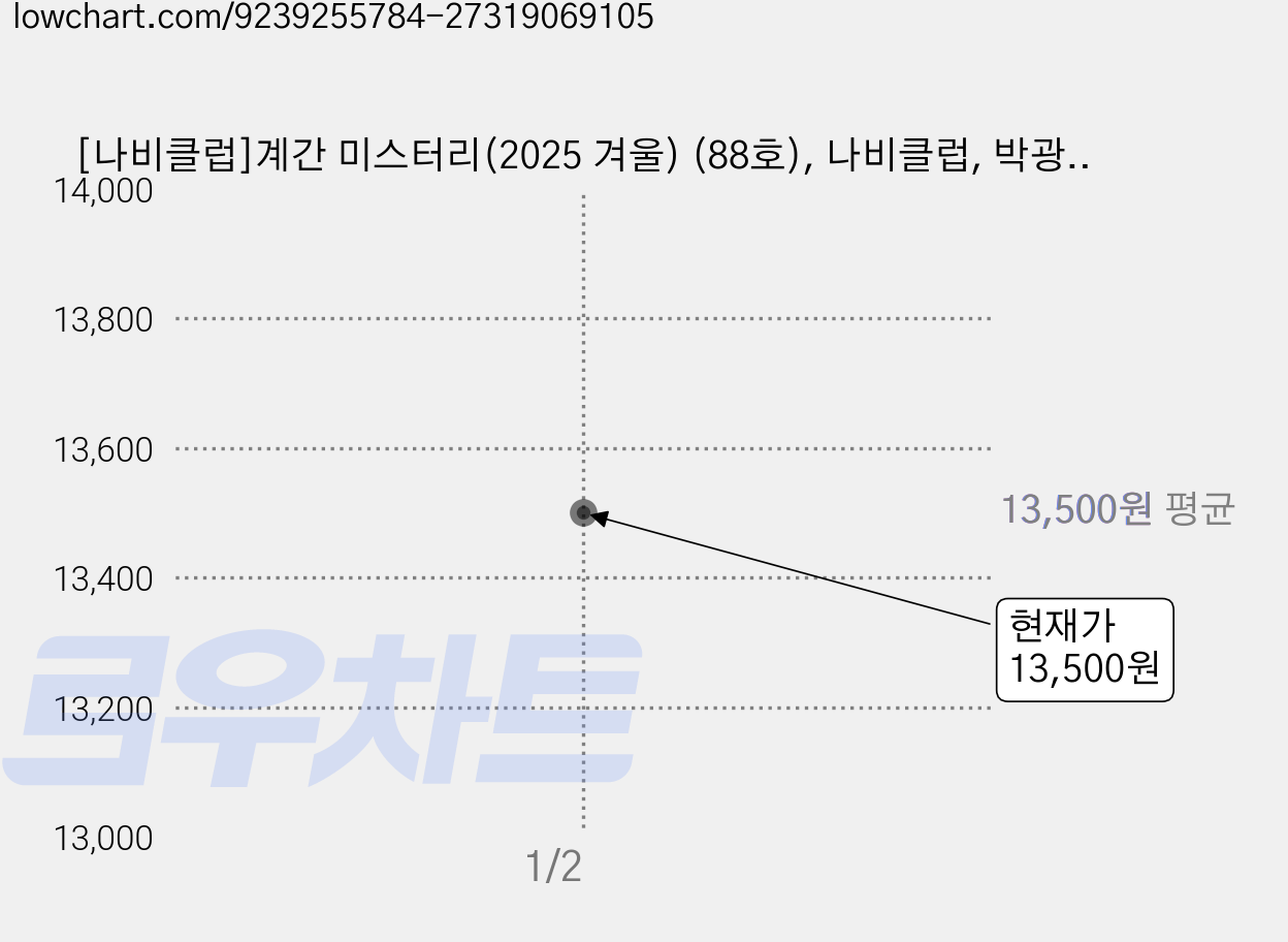[나비클럽]계간 미스터리(2025 겨울) (88호), 나비클럽, 박광규 외 가격 변동 차트, 현재가 13,500원