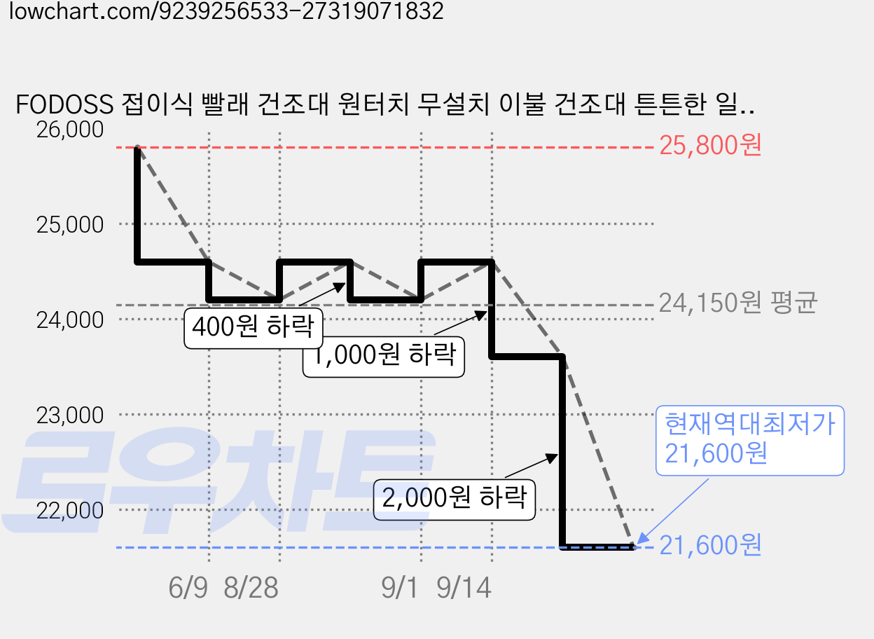 FODOSS 접이식 빨래 건조대 원터치 무설치 이불 건조대 튼튼한 일자형 베란다 빨래 행거, 흰색 가격 변동 차트, 현재가 21,600원, 역대최저가
