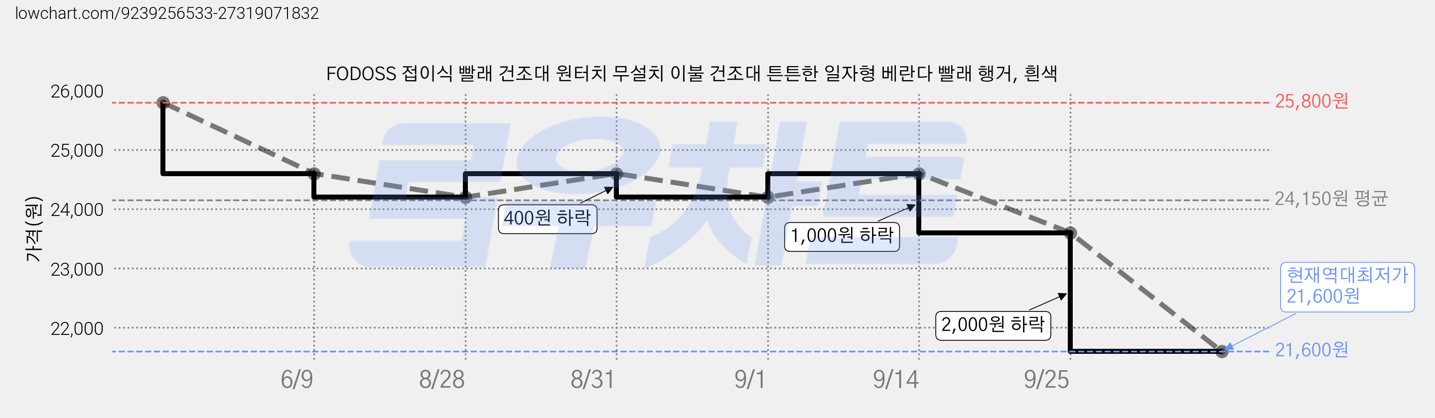 FODOSS 접이식 빨래 건조대 원터치 무설치 이불 건조대 튼튼한 일자형 베란다 빨래 행거, 흰색 가격 변동 차트, 현재가 21,600원, 역대최저가