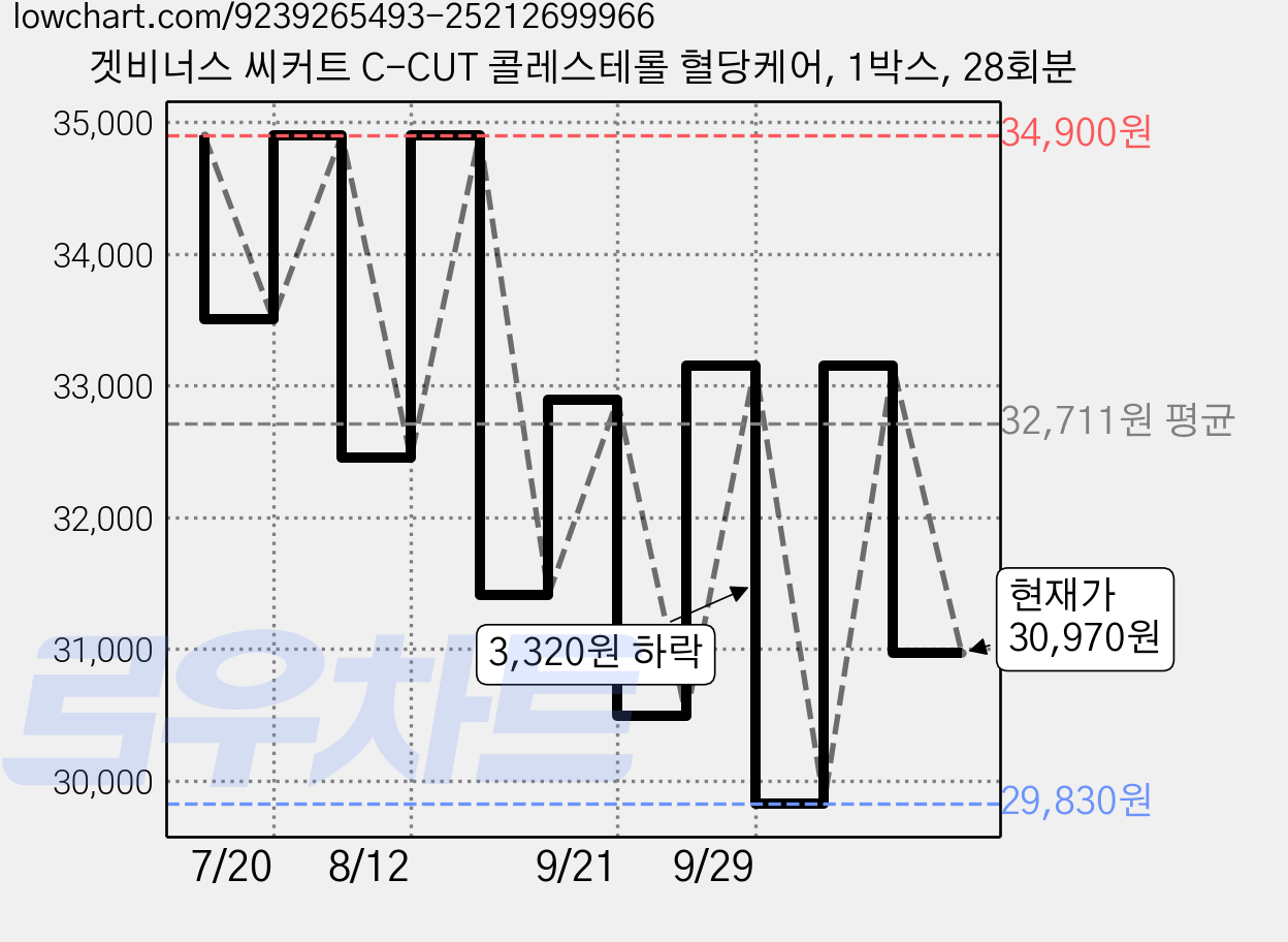 겟비너스 씨커트 C-CUT 콜레스테롤 혈당케어, 1박스, 28회분 가격 변동 차트, 현재가 30,970원, 관측 최저가 29,830원