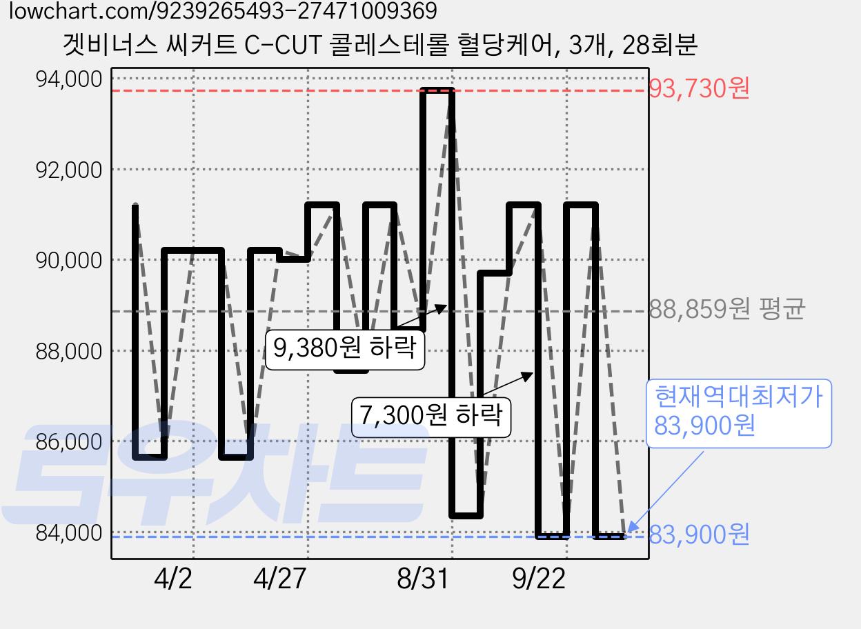 겟비너스 씨커트 C-CUT 콜레스테롤 혈당케어, 3개, 28회분 가격 변동 차트, 현재가 83,900원, 역대최저가