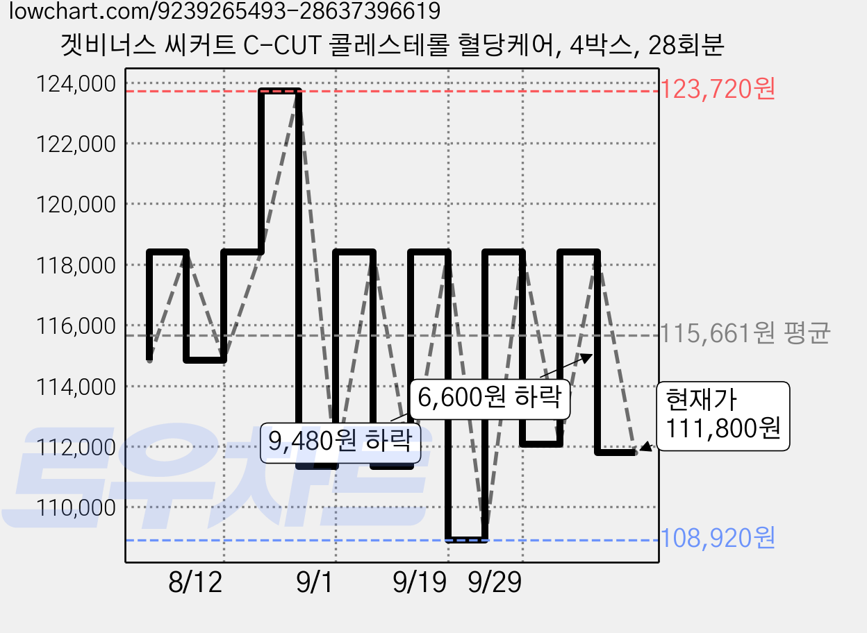 겟비너스 씨커트 C-CUT 콜레스테롤 혈당케어, 4박스, 28회분 가격 변동 차트, 현재가 111,800원, 관측 최저가 108,920원
