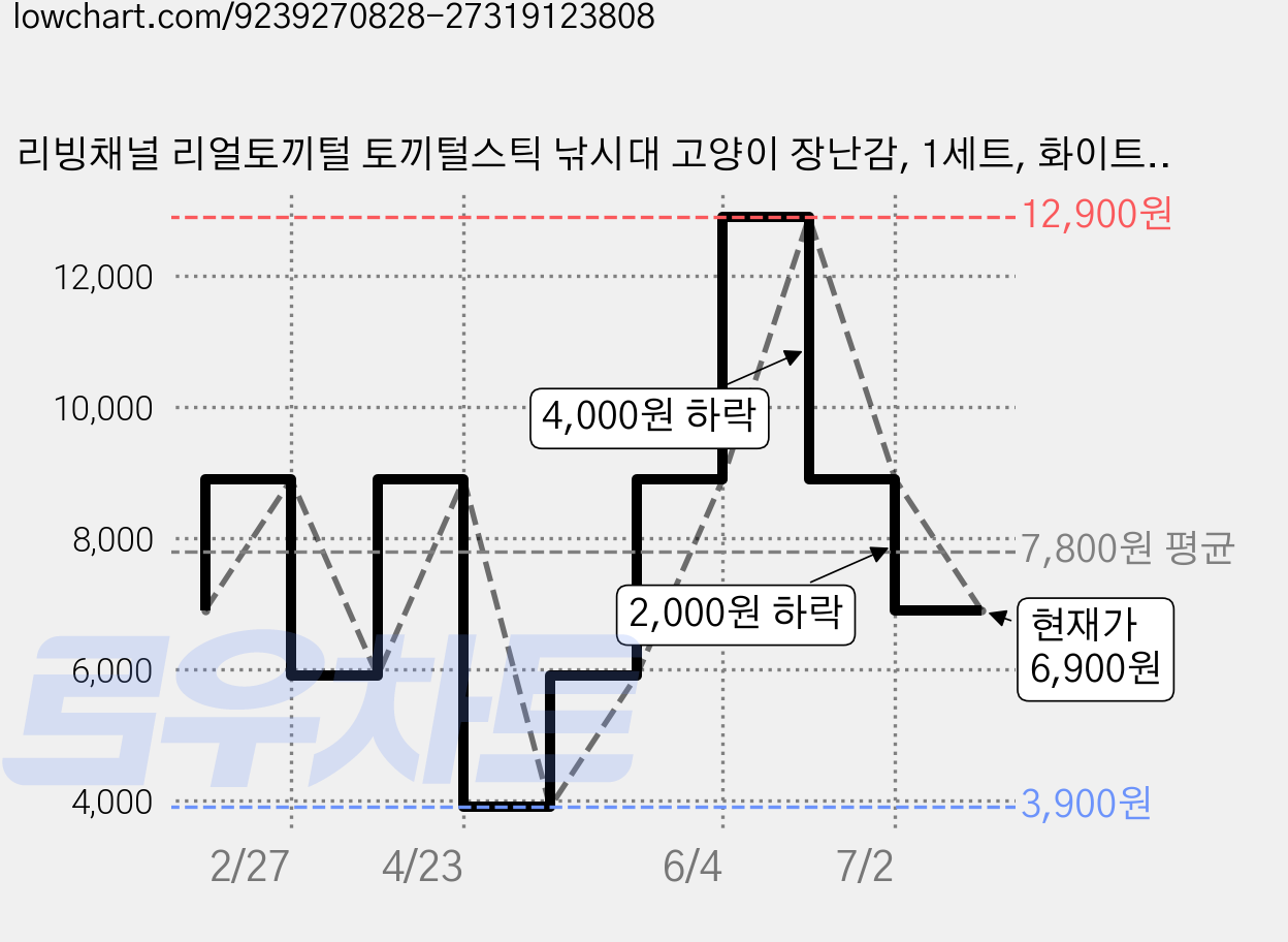 리빙채널 리얼토끼털 토끼털스틱 낚시대 고양이 장난감, 1세트, 화이트+그레이+브라운 가격 변동 차트, 현재가 6,900원, 관측 최저가 3,900원