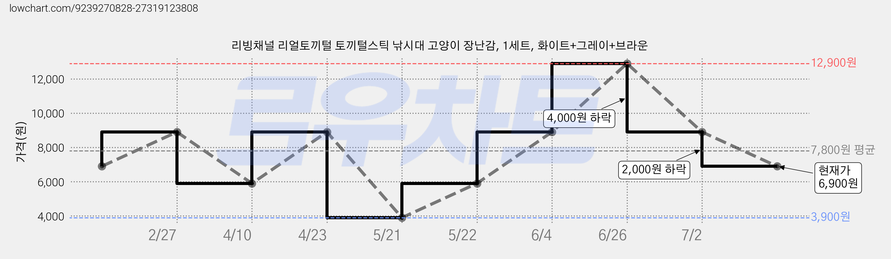 리빙채널 리얼토끼털 토끼털스틱 낚시대 고양이 장난감, 1세트, 화이트+그레이+브라운 가격 변동 차트, 현재가 6,900원, 관측 최저가 3,900원