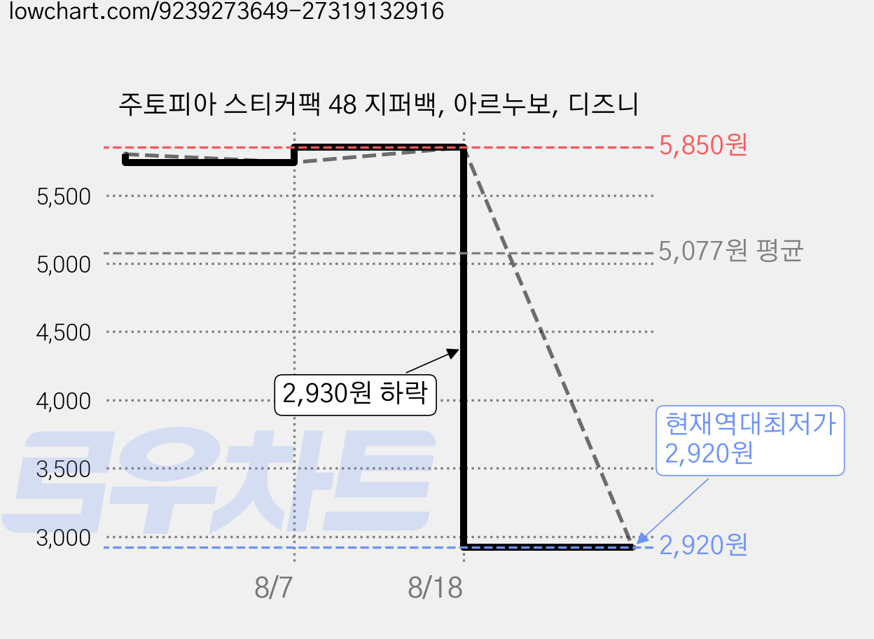 주토피아 스티커팩 48 지퍼백, 아르누보, 디즈니 가격 변동 차트, 현재가 2,920원, 역대최저가