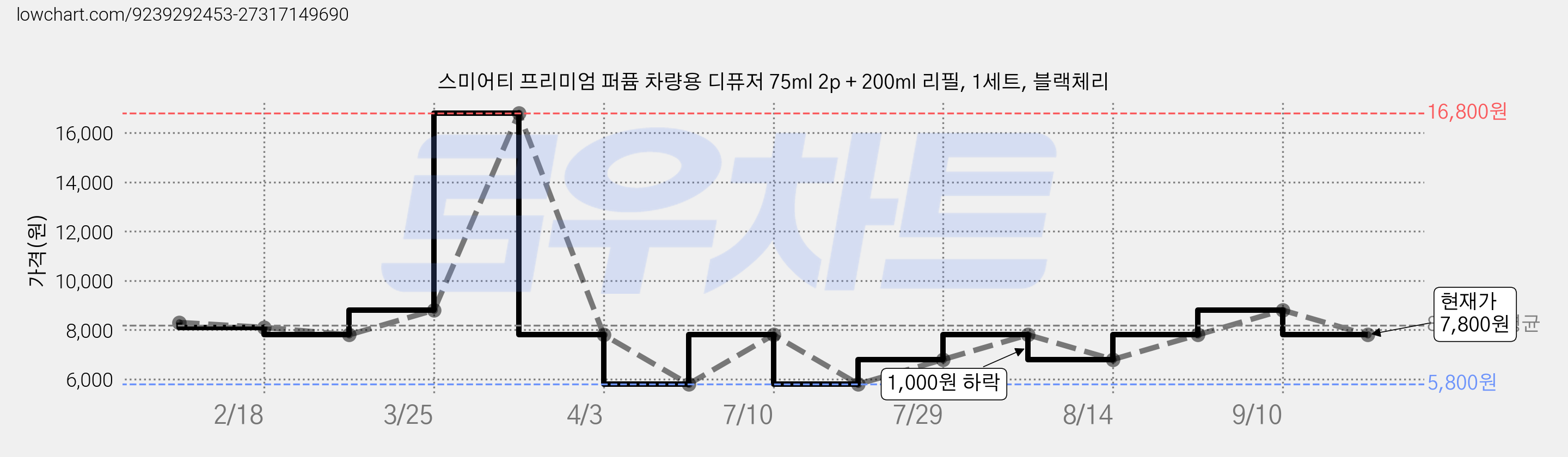 스미어티 프리미엄 퍼퓸 차량용 디퓨저 75ml 2p + 200ml 리필, 1세트, 블랙체리 가격 변동 차트, 현재가 7,800원, 관측 최저가 5,800원