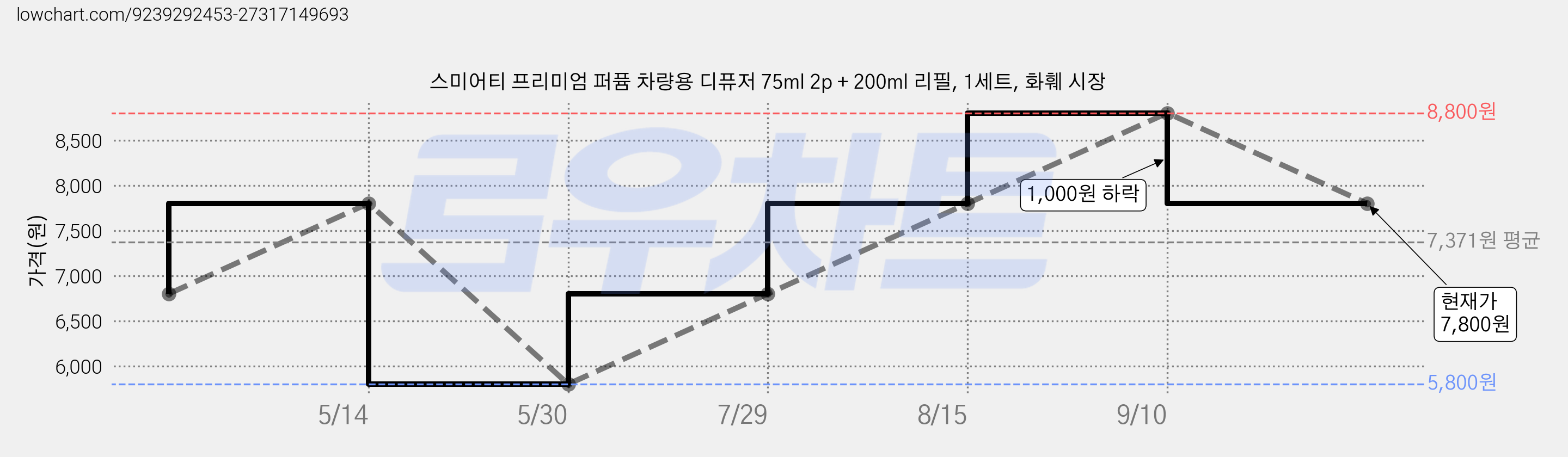 스미어티 프리미엄 퍼퓸 차량용 디퓨저 75ml 2p + 200ml 리필, 1세트, 화훼 시장 가격 변동 차트, 현재가 7,800원, 관측 최저가 5,800원