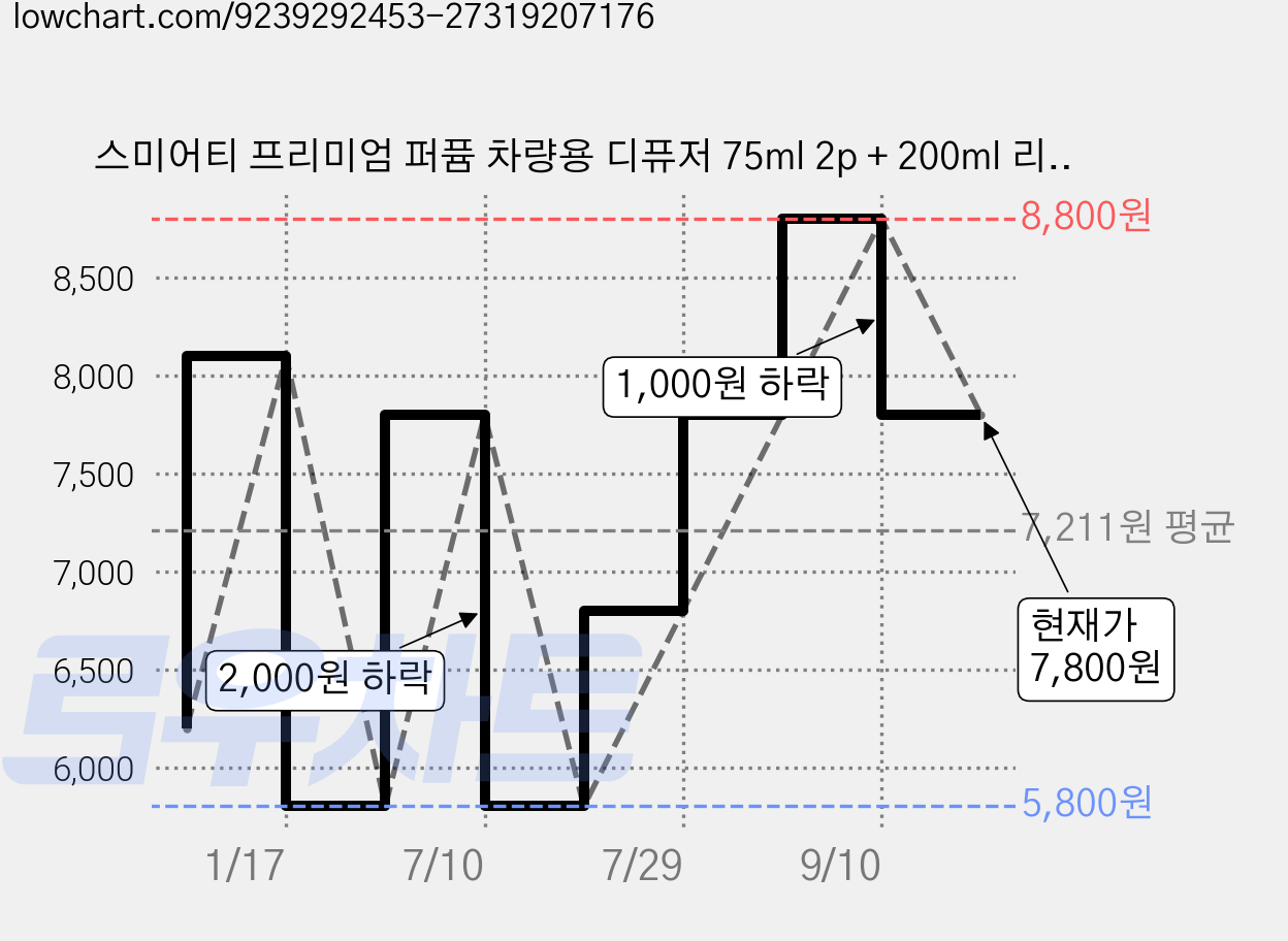 스미어티 프리미엄 퍼퓸 차량용 디퓨저 75ml 2p + 200ml 리필, 1세트, 호텔목재 가격 변동 차트, 현재가 7,800원, 관측 최저가 5,800원