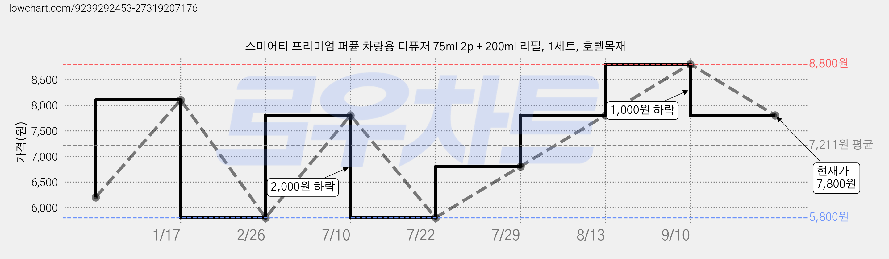 스미어티 프리미엄 퍼퓸 차량용 디퓨저 75ml 2p + 200ml 리필, 1세트, 호텔목재 가격 변동 차트, 현재가 7,800원, 관측 최저가 5,800원