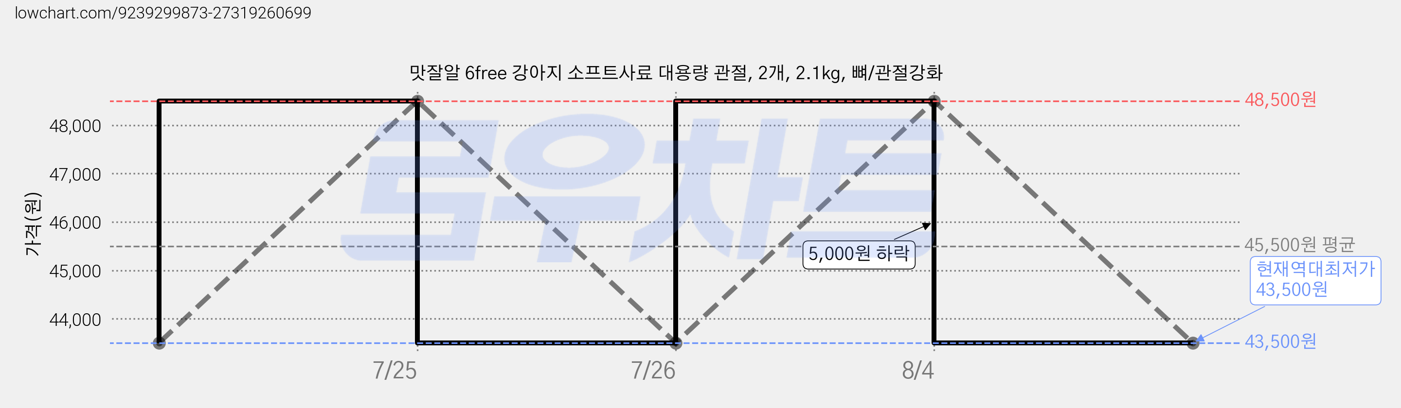 맛잘알 6free 강아지 소프트사료 대용량 관절, 2개, 2.1kg, 뼈/관절강화 가격 변동 차트, 현재가 43,500원, 역대최저가