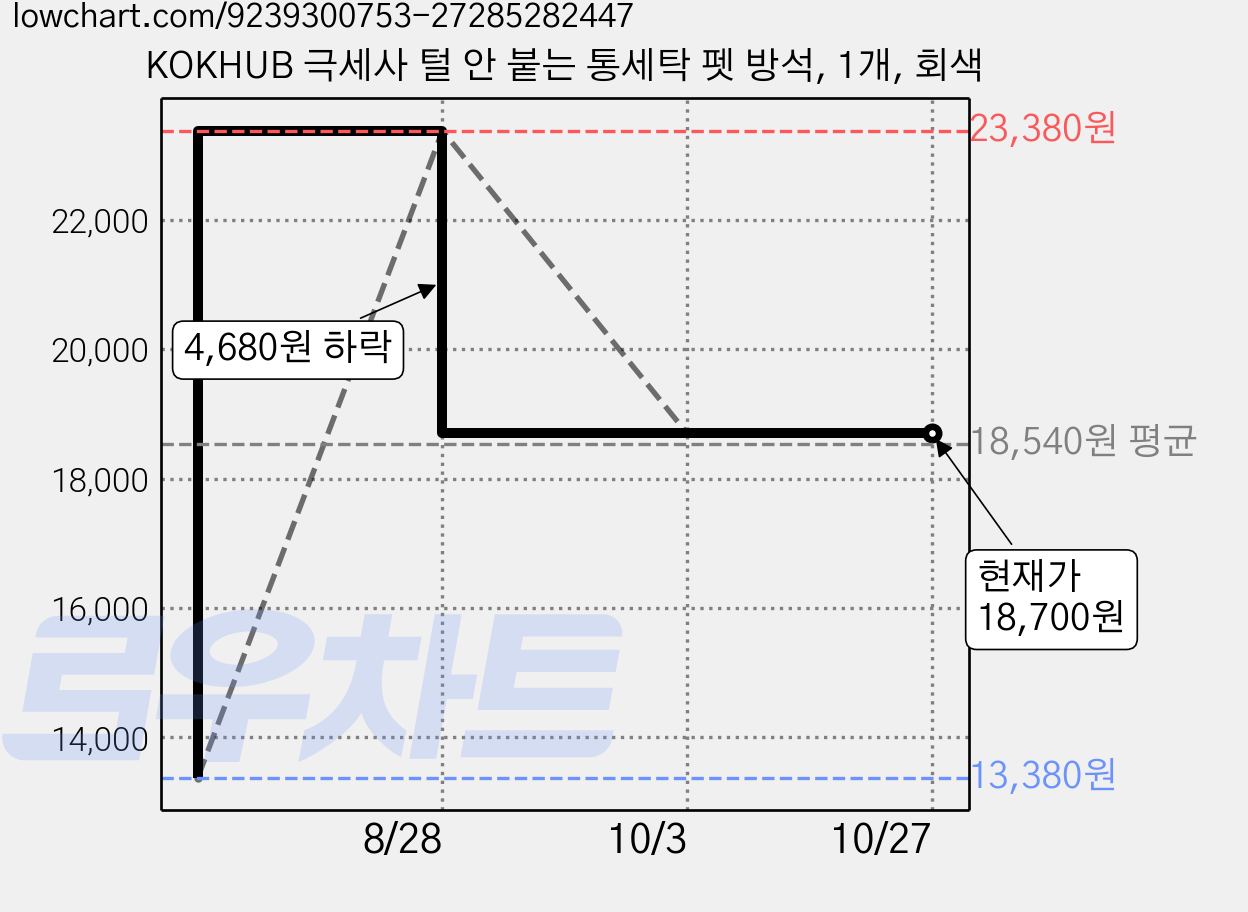 KOKHUB 극세사 털 안 붙는 통세탁 펫 방석, 1개, 회색 가격 변동 차트, 현재가 18,700원, 관측 최저가 13,380원