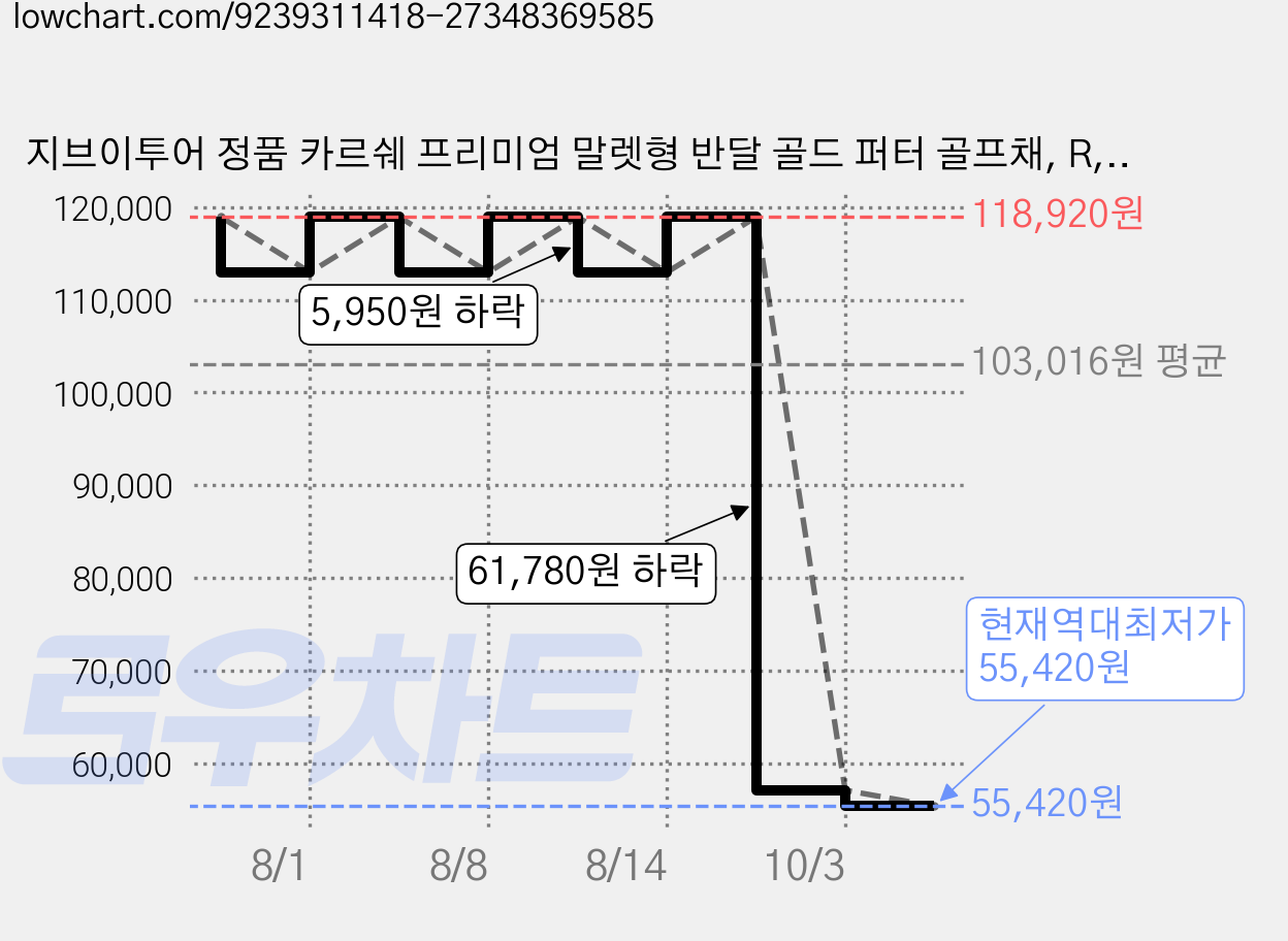지브이투어 정품 카르쉐 프리미엄 말렛형 반달 골드 퍼터 골프채, R, 33도 가격 변동 차트, 현재가 55,420원, 역대최저가