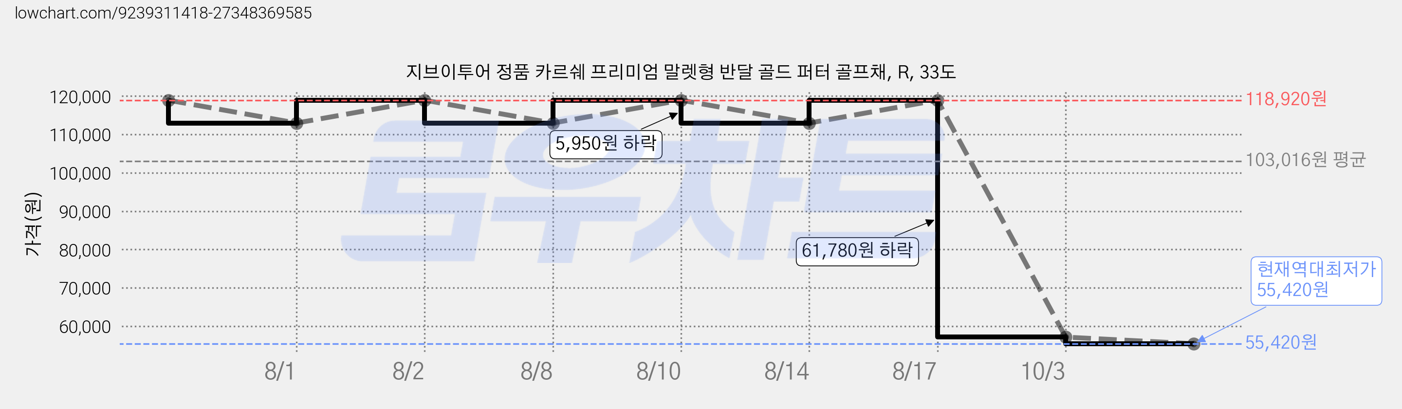 지브이투어 정품 카르쉐 프리미엄 말렛형 반달 골드 퍼터 골프채, R, 33도 가격 변동 차트, 현재가 55,420원, 역대최저가