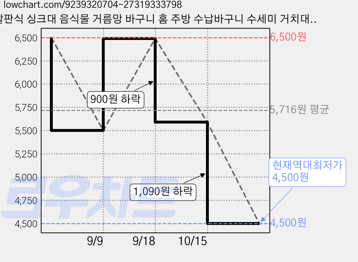 빨판식 싱크대 음식물 거름망 바구니 홈 주방 수납바구니 수세미 거치대 걸이식 원터치 다이얼식 물빠짐 싱크대 음식물 거름망 음식물 물기제거 과일 세척, 1개, 녹색 가격 변동 차트, 현재가 4,500원, 역대최저가