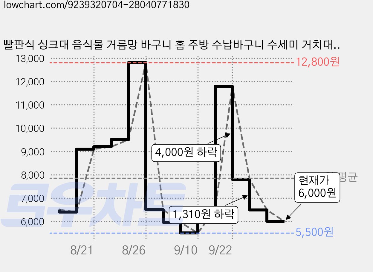 빨판식 싱크대 음식물 거름망 바구니 홈 주방 수납바구니 수세미 거치대 걸이식 원터치 다이얼식 물빠짐 싱크대 음식물 거름망 음식물 물기제거 과일 세척, 1개, 노란색 가격 변동 차트, 현재가 5,000원, 역대최저가