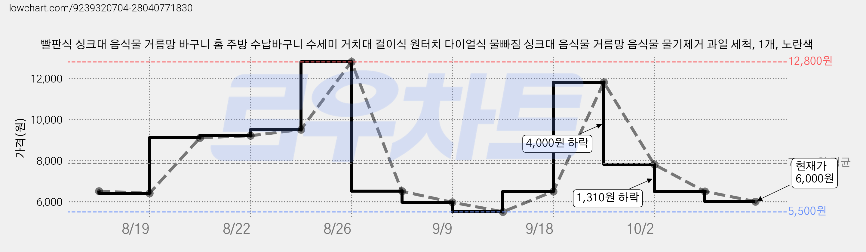 빨판식 싱크대 음식물 거름망 바구니 홈 주방 수납바구니 수세미 거치대 걸이식 원터치 다이얼식 물빠짐 싱크대 음식물 거름망 음식물 물기제거 과일 세척, 1개, 노란색 가격 변동 차트, 현재가 5,000원, 역대최저가