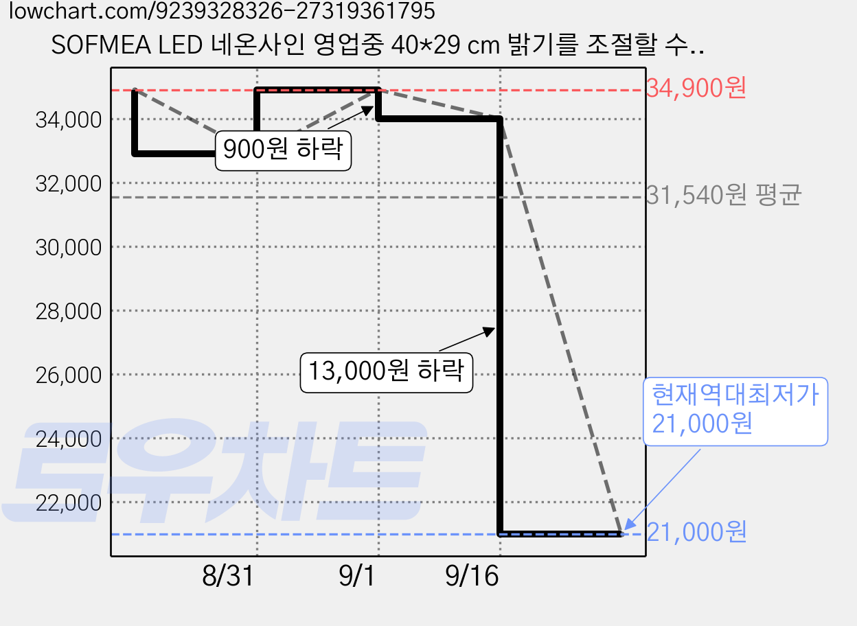 SOFMEA LED 네온사인 영업중 40*29 cm 밝기를 조절할 수 있습니다 두 언어, BF-5V002 가격 변동 차트, 현재가 21,000원, 역대최저가
