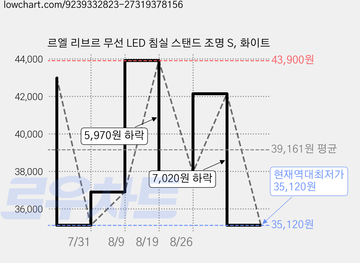 르엘 리브르 무선 LED 침실 스탠드 조명 S, 화이트 가격 변동 차트, 현재가 35,120원, 역대최저가