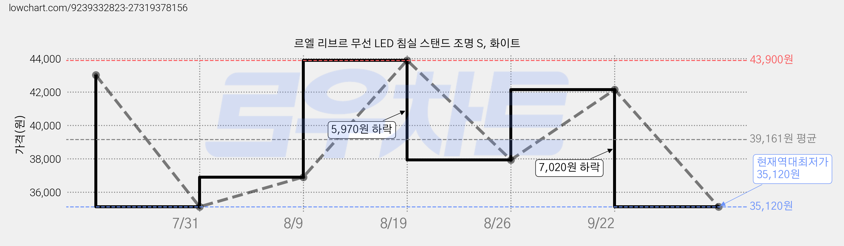 르엘 리브르 무선 LED 침실 스탠드 조명 S, 화이트 가격 변동 차트, 현재가 35,120원, 역대최저가