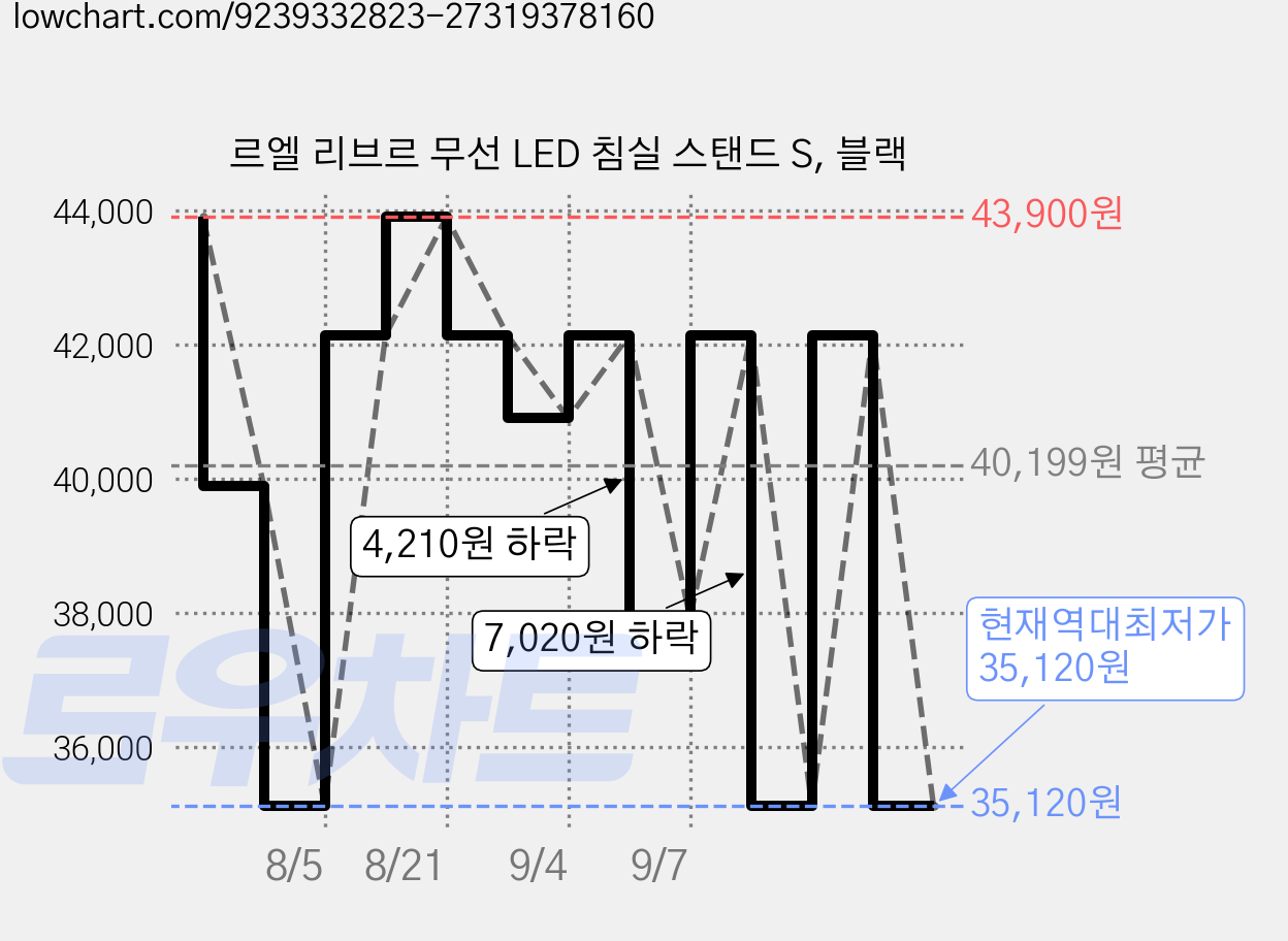 르엘 리브르 무선 LED 침실 스탠드 S, 블랙 가격 변동 차트, 현재가 35,120원, 역대최저가