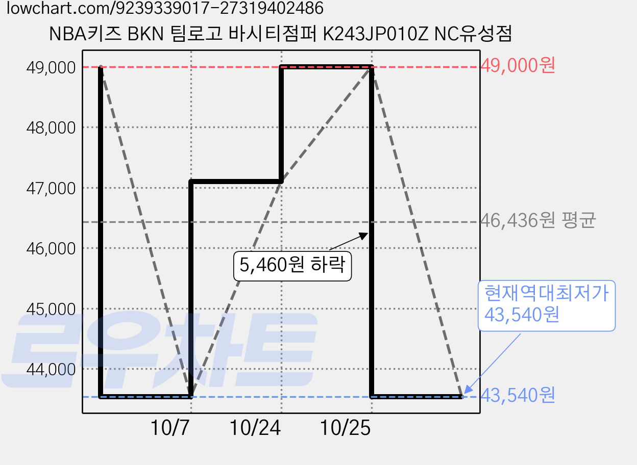 NBA키즈 BKN 팀로고 바시티점퍼 K243JP010Z NC유성점 가격 변동 차트, 현재가 43,540원, 역대최저가