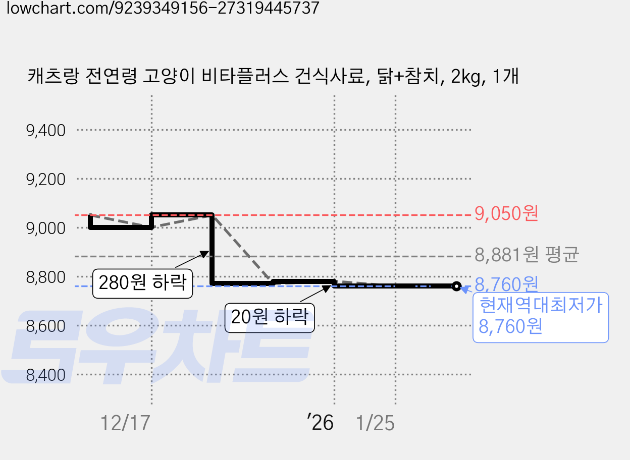캐츠랑 전연령 고양이 비타플러스 건식사료, 닭+참치, 2kg, 1개 가격 변동 차트, 현재가 8,760원, 역대최저가