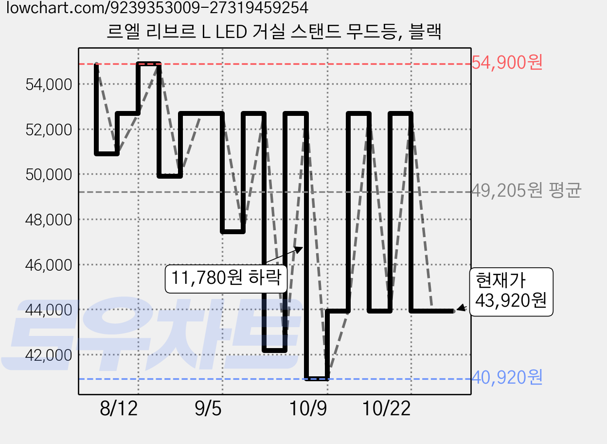 르엘 리브르 L LED 거실 스탠드 무드등, 블랙 가격 변동 차트, 현재가 43,920원, 관측 최저가 40,920원