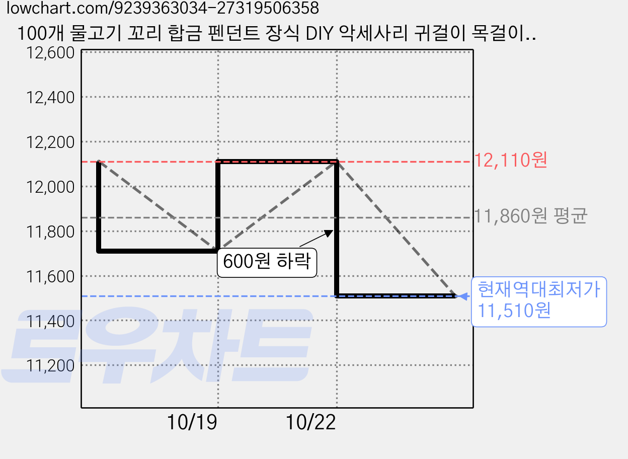 100개 물고기 꼬리 합금 펜던트 장식 DIY 악세사리 귀걸이 목걸이 키링 부자재 15x13x2mm 구멍: 2.2mm, 은색 가격 변동 차트, 현재가 11,510원, 역대최저가