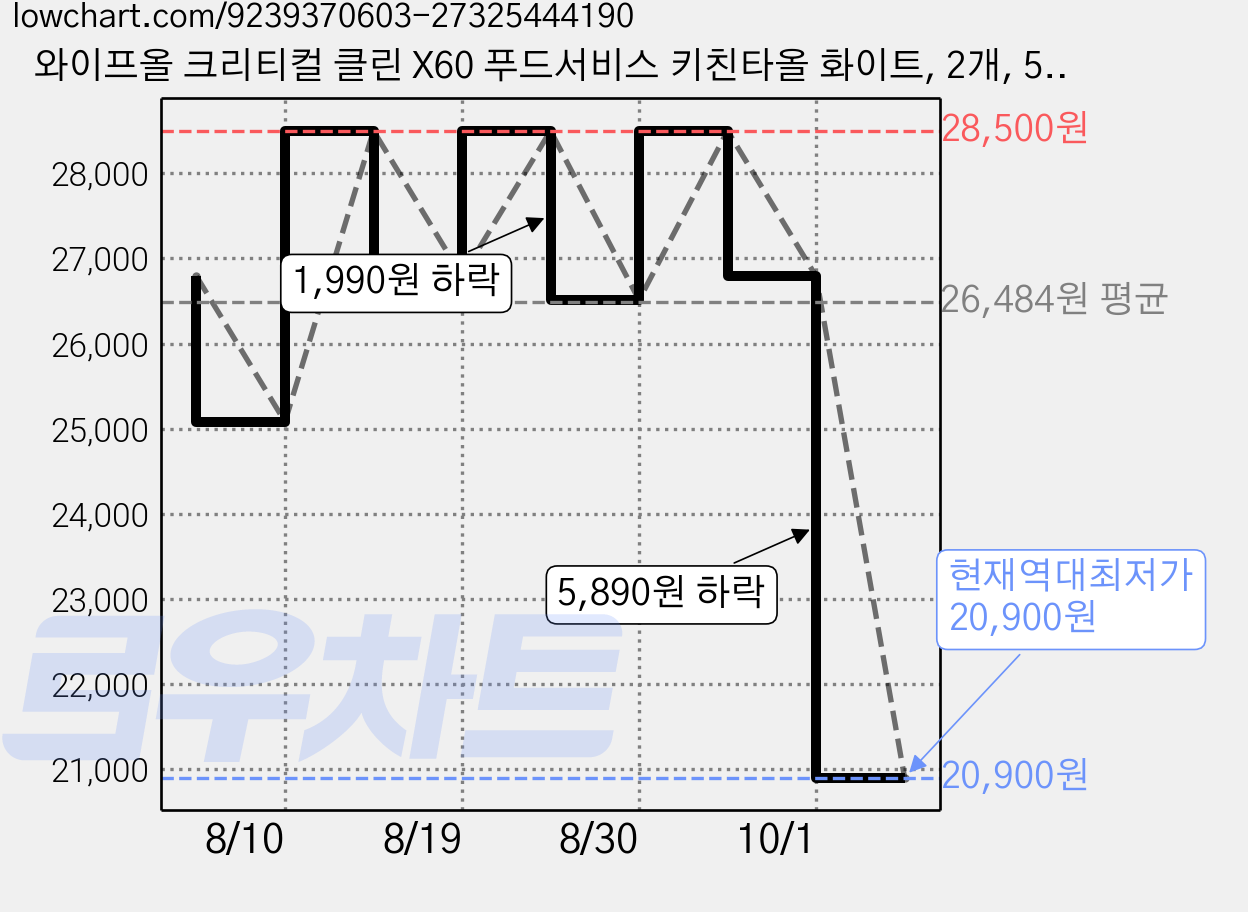 와이프올 크리티컬 클린 X60 푸드서비스 키친타올 화이트, 2개, 50개입 가격 변동 차트, 현재가 20,900원, 역대최저가
