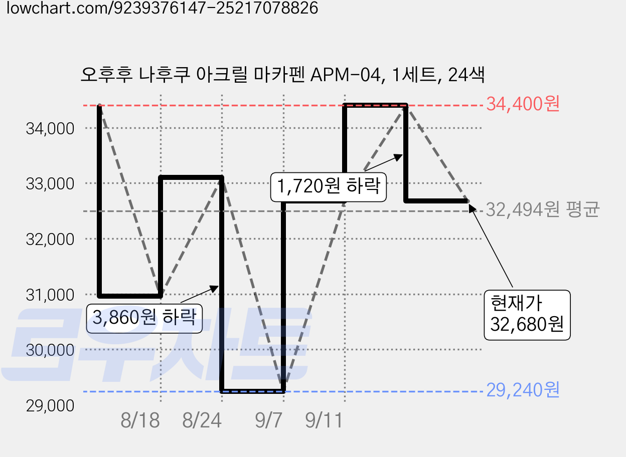 오후후 나후쿠 아크릴 마카펜 APM-04, 1세트, 24색 가격 변동 차트, 현재가 32,680원, 관측 최저가 29,240원