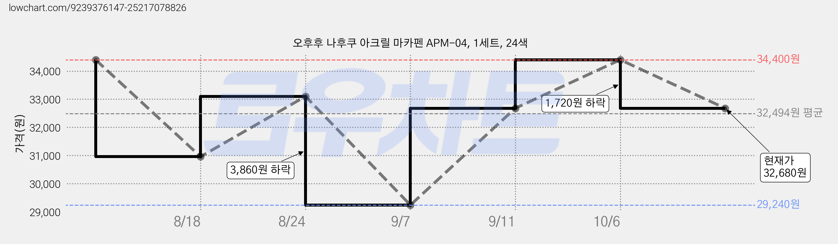 오후후 나후쿠 아크릴 마카펜 APM-04, 1세트, 24색 가격 변동 차트, 현재가 32,680원, 관측 최저가 29,240원