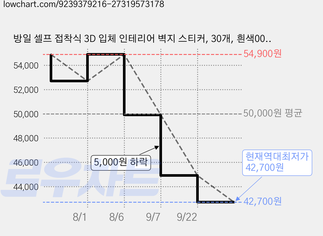 방일 셀프 접착식 3D 입체 인테리어 벽지 스티커, 30개, 흰색001 가격 변동 차트, 현재가 42,700원, 역대최저가