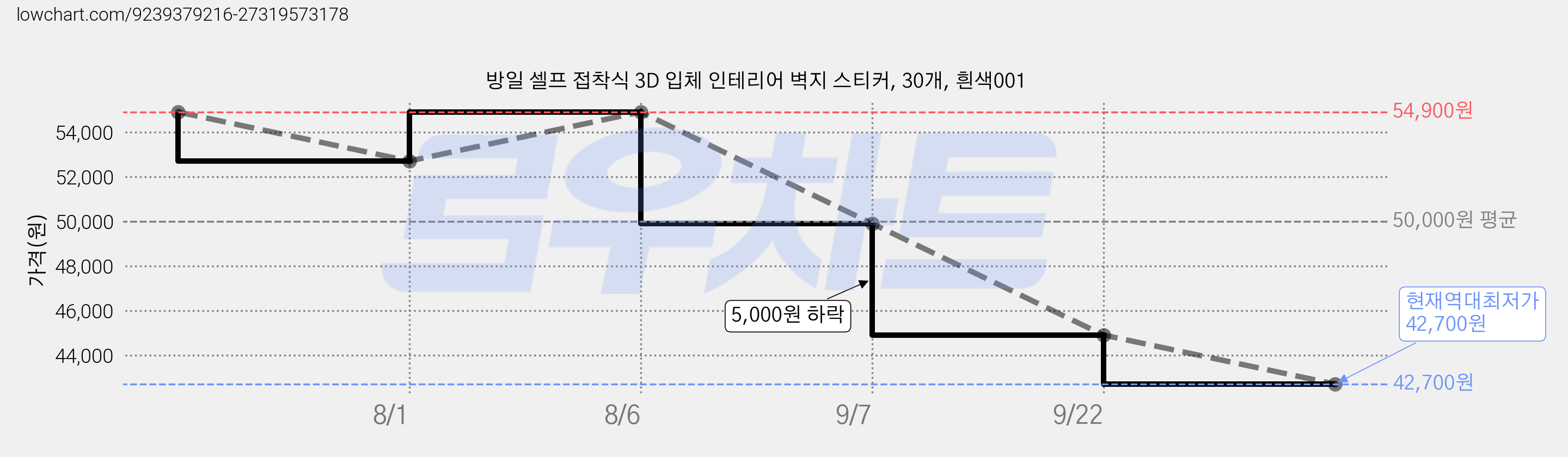 방일 셀프 접착식 3D 입체 인테리어 벽지 스티커, 30개, 흰색001 가격 변동 차트, 현재가 42,700원, 역대최저가